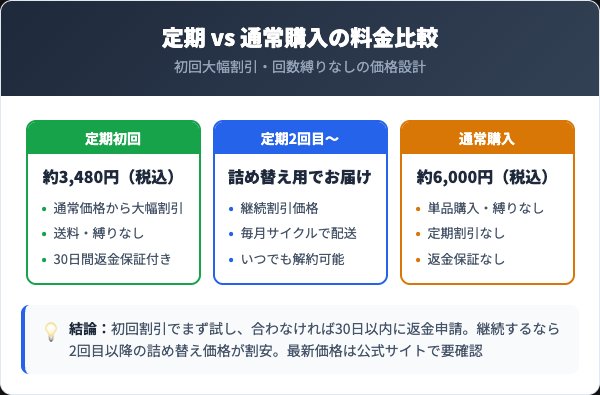 ましろっぷ定期コースと通常購入の料金比較（初回割引・回数縛りなし）