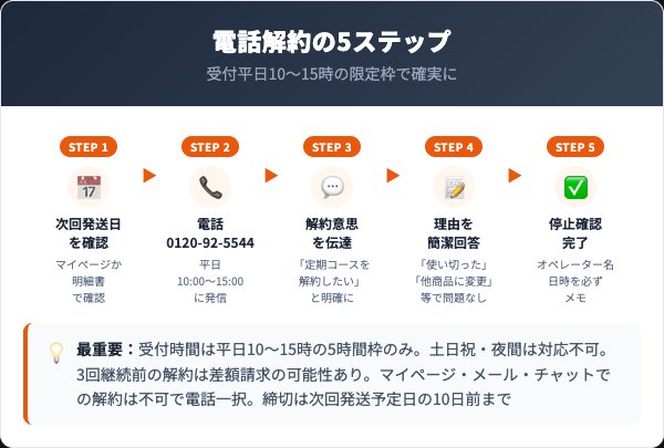 マスターホワイト解約方法電話5ステップ完全ガイド