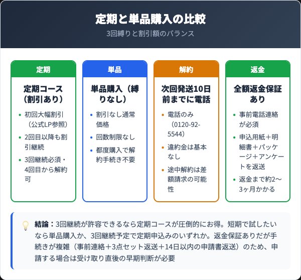 マスターホワイト定期コースの料金と解約条件