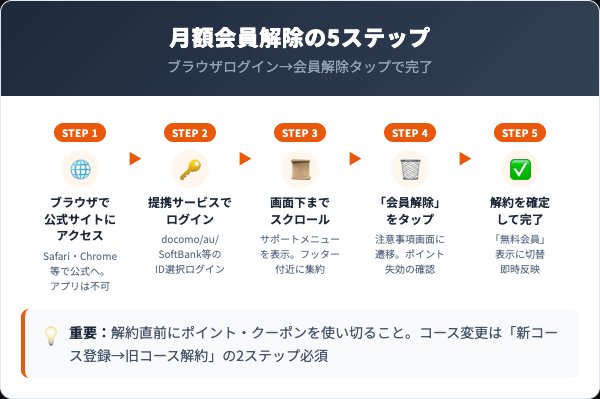 めちゃコミック月額解約5ステップフロー
