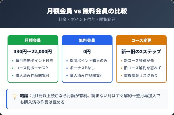 めちゃコミック月額会員と無料会員の比較