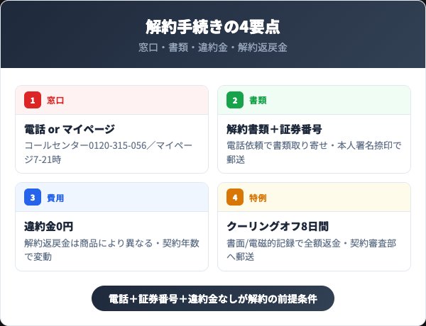 メディケア生命の解約方法4要点を示すインフォグラフィック