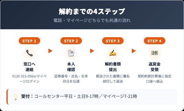 メディケア生命の解約手順4ステップを示すフローチャート