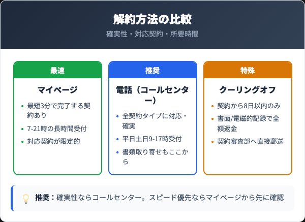 メディケア生命マイページと電話の解約方法比較表