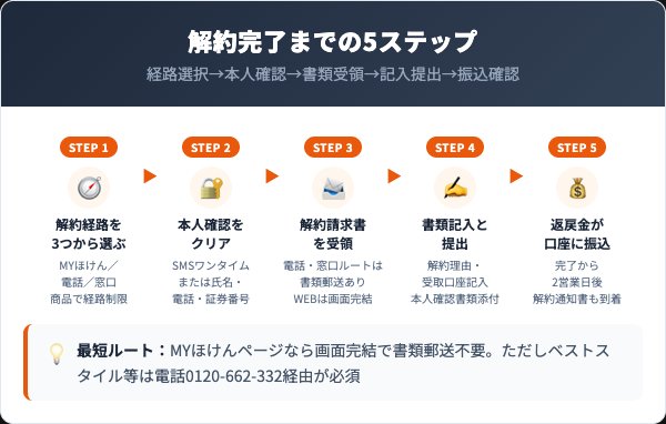 明治安田生命の解約手順|MYほけん/電話/窓口の5ステップ