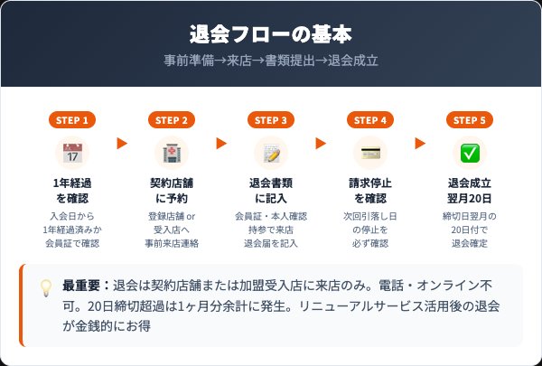 メルスプラン退会方法【店舗来店フロー完全ガイド】