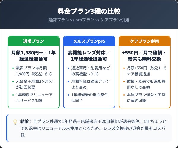 メルスプランの料金プラン比較｜どれを選ぶべき？【2026年最新料金】