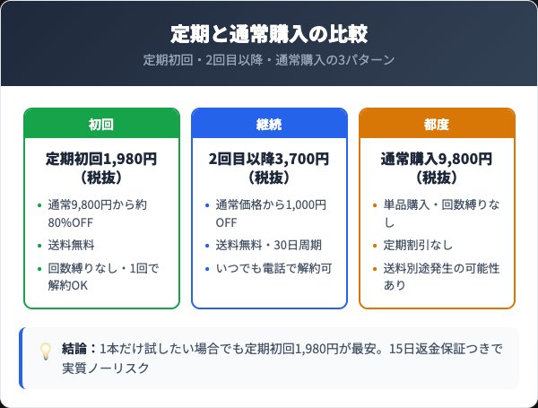 定期コースの料金プランと通常購入の比較