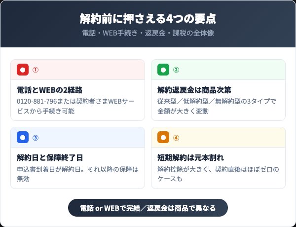 メットライフ生命を解約する前に知っておくべき4つの要点