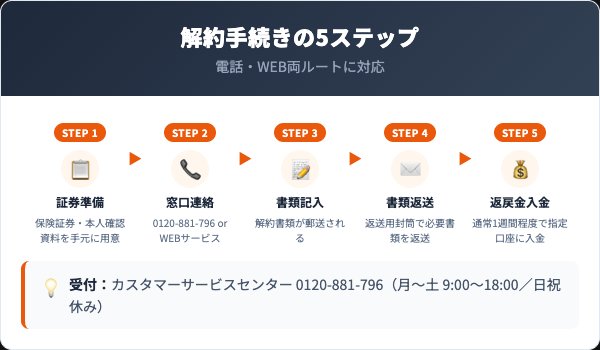 メットライフ生命の解約手順|2経路の全ステップ