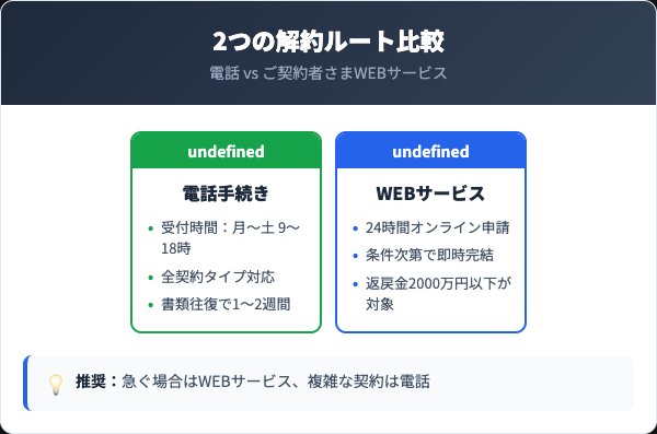 電話手続き vs WEBサービスの料金・スピード比較