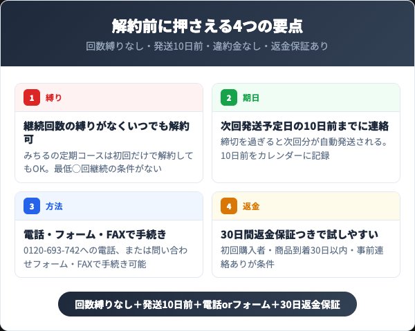 みちるのおめぐ実を解約する前に知っておくべき4つの要点