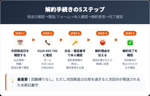 みちるのおめぐ実の解約手順|電話・フォームの5ステップ