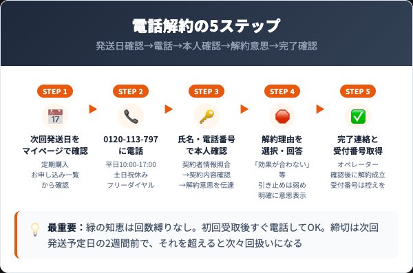 緑の知恵の解約手順｜電話での5ステップ