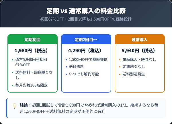 定期コースの料金プランと通常購入の比較