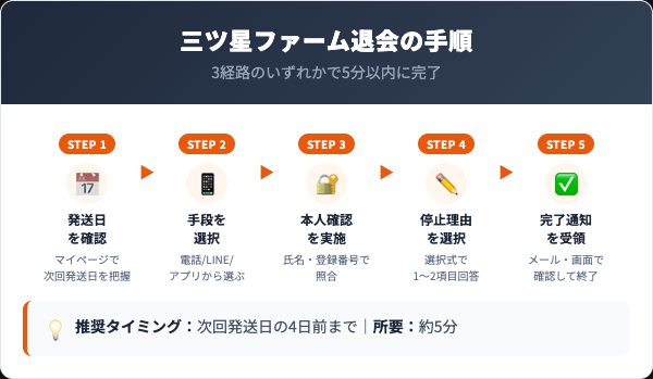 三ツ星ファーム退会の5ステップ手順