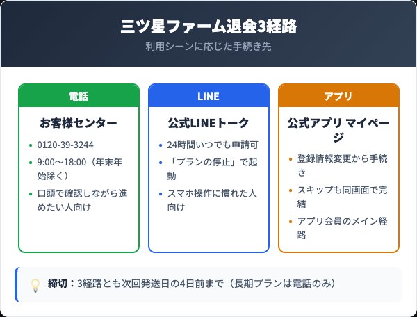 三ツ星ファーム退会の3経路比較