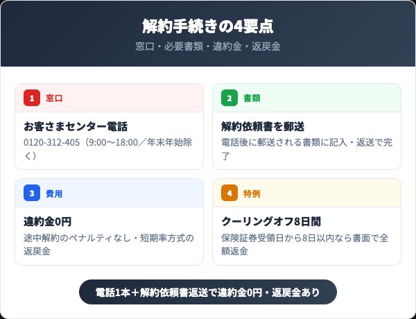 三井ダイレクト損保の解約方法4要点を示すインフォグラフィック