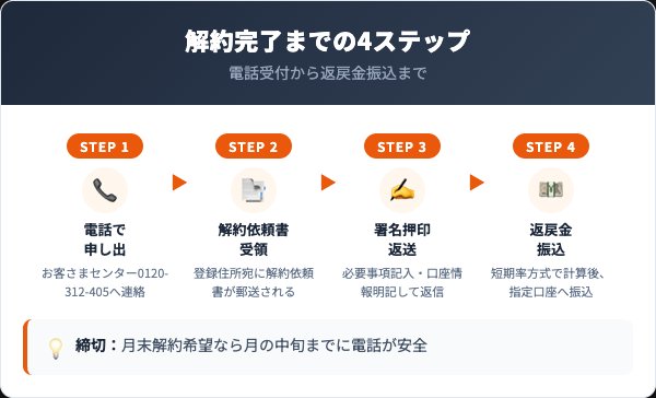 三井ダイレクト損保の解約手順4ステップを示すフローチャート