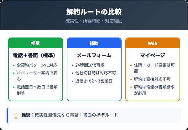 三井ダイレクト損保の電話と書面の解約方法比較表