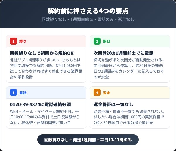 もちもちすっぽんコラーゲンを解約する前に知っておくべき4つの要点