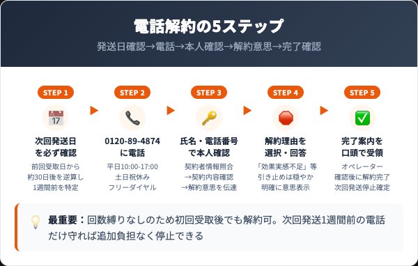 もちもちすっぽんコラーゲンの解約手順｜電話での5ステップ