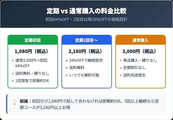 定期コースの料金プランと通常購入の比較