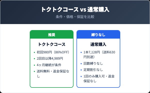 moomoトクトクコースと通常購入の料金比較