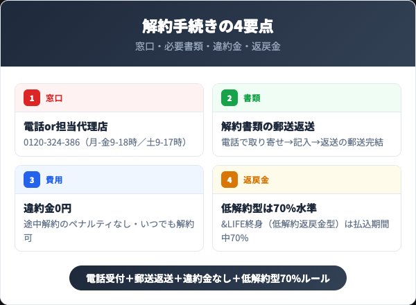 三井住友海上あいおい生命の解約方法4要点を示すインフォグラフィック