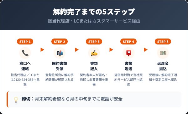 三井住友海上あいおい生命の解約5ステップを示すフローチャート