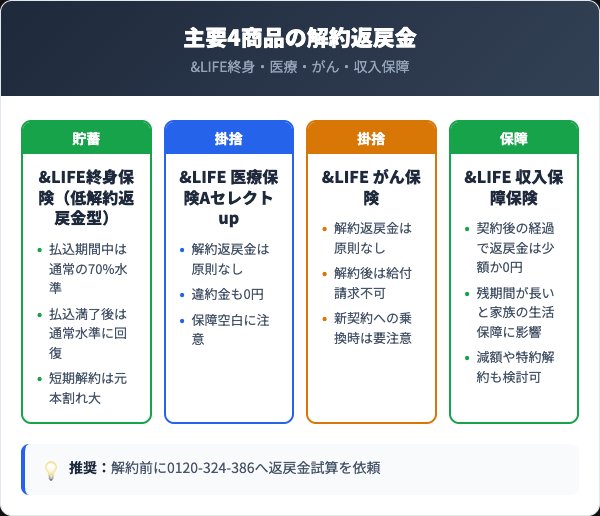 三井住友海上あいおい生命の主要4商品の解約返戻金比較