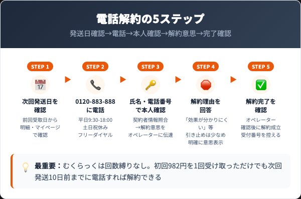 むくらっく電話解約の5ステップ