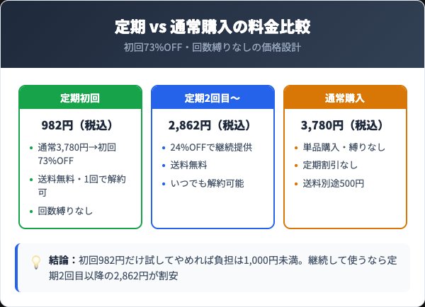 むくらっく定期コースと通常購入の料金比較