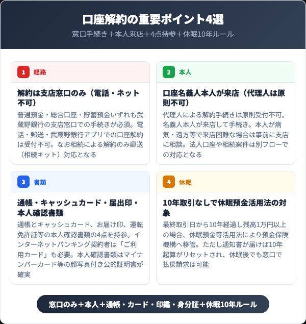 武蔵野銀行口座解約で押さえる4つの要点