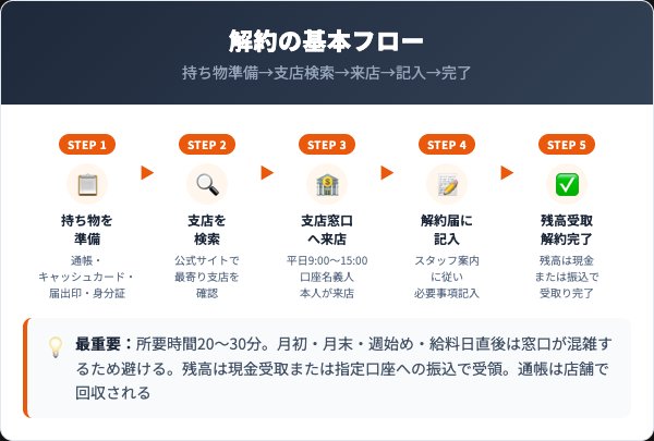 武蔵野銀行口座解約方法【窓口手続き5ステップ完全ガイド】