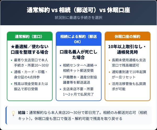 武蔵野銀行解約3経路比較【窓口・郵送（相続）・休眠口座】