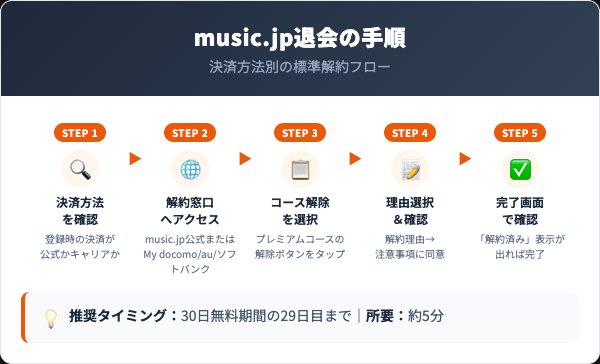 music.jp解約の5ステップ手順