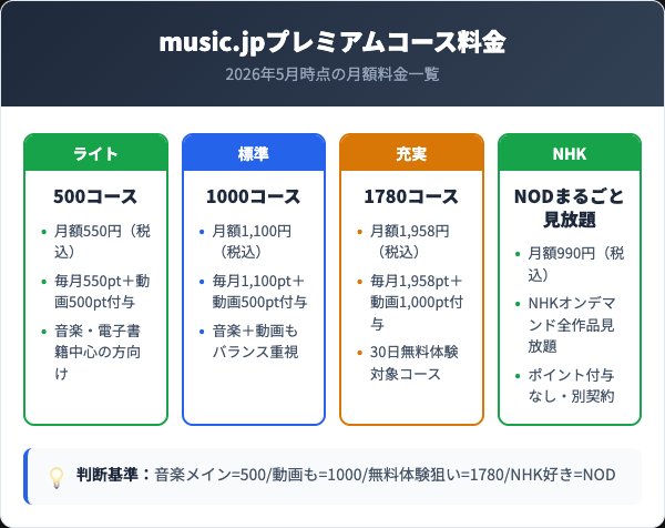 music.jpプレミアムコース4種の料金比較