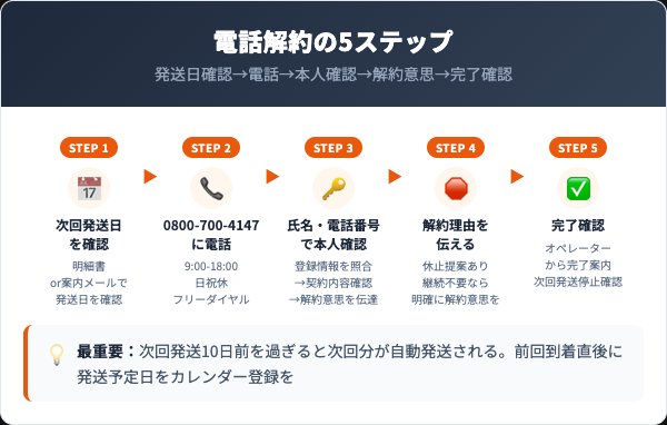 なた豆のちから電話解約の5ステップ