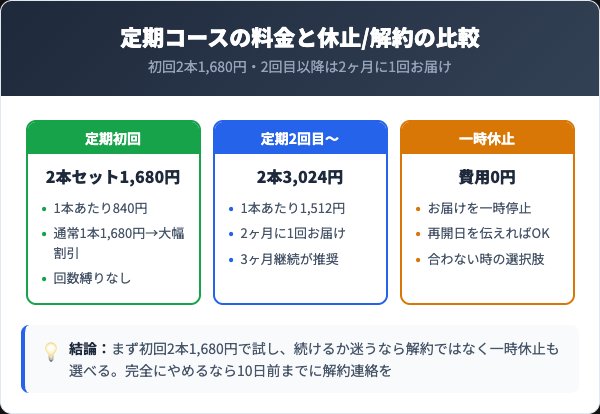 なた豆のちから定期コースの料金と休止・解約の比較