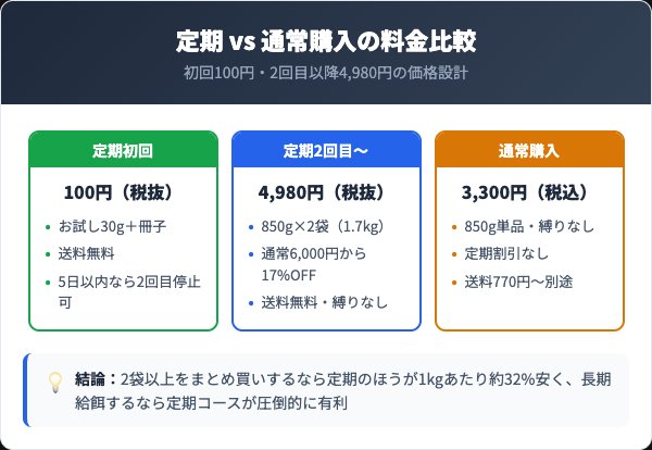 定期コースの料金プランと通常購入の比較