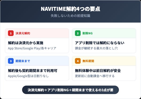 NAVITIME解約4つの要点