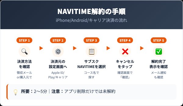 NAVITIME解約の手順