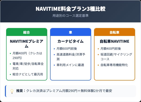 NAVITIME料金プラン3種比較