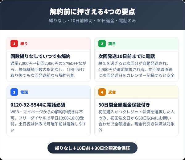ネムリスを解約する前に押さえる4つの要点