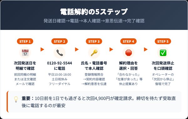 ネムリスの解約手順電話での5ステップ