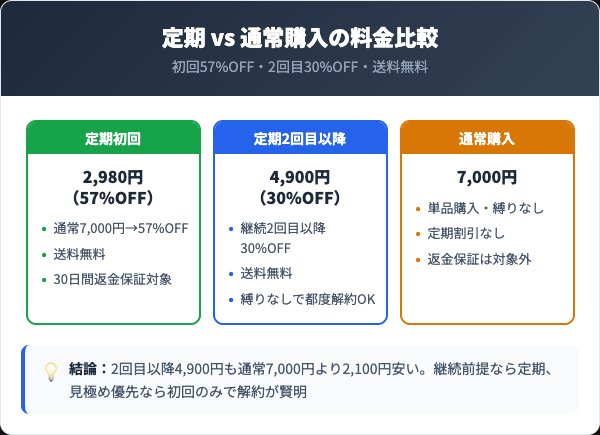 ネムリス定期コースと通常購入の料金比較