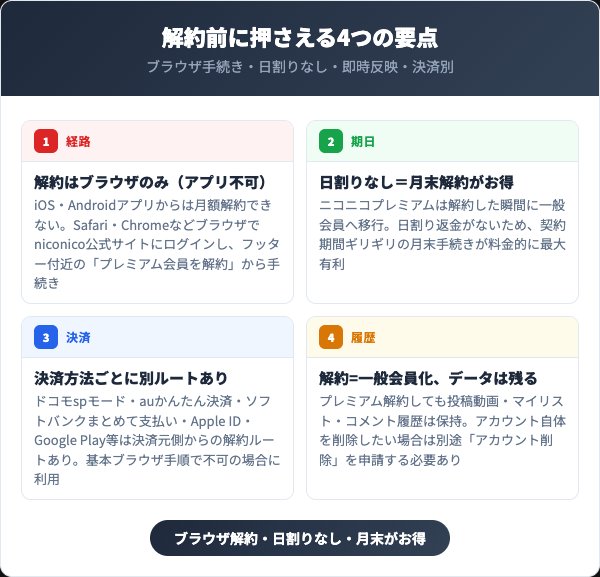 ニコニコプレミアム解約前に押さえる4つの重要ポイント