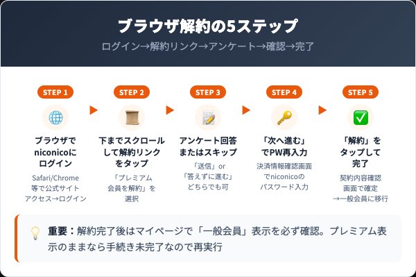 ニコニコプレミアム解約5ステップフロー