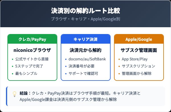 ニコニコプレミアム決済方法別の解約ルート比較